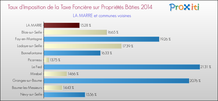 Taux d'imposition de la taxe foncière sur le bati 2014 pour LA MARRE et les communes proches Comparaison des taux d'imposition de la taxe foncière sur le bati 2014 pour LA MARRE et les communes voisines
