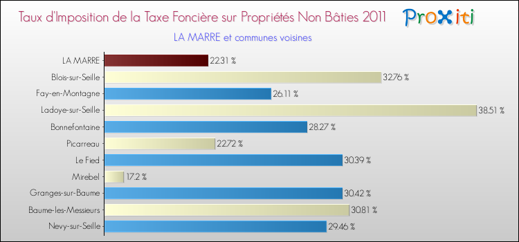 Taux d'imposition de la taxe foncière sur les immeubles et terrains non batis 2011 pour LA MARRE et les communes proches Comparaison des taux d'imposition de la taxe foncière sur les immeubles et terrains non batis 2011 pour LA MARRE et les communes voisines