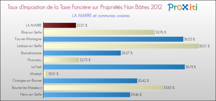 Taux d'imposition de la taxe foncière sur les immeubles et terrains non batis 2012 pour LA MARRE et les communes proches Comparaison des taux d'imposition de la taxe foncière sur les immeubles et terrains non batis 2012 pour LA MARRE et les communes voisines