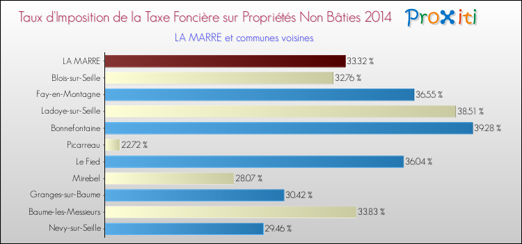 Taux d'imposition de la taxe foncière sur les immeubles et terrains non batis 2014 pour LA MARRE et les communes proches Comparaison des taux d'imposition de la taxe foncière sur les immeubles et terrains non batis 2014 pour LA MARRE et les communes voisines