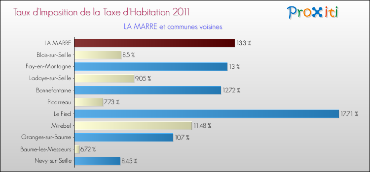 Taux d'imposition de la taxe d'habitation 2011 pour LA MARRE et les communes proches Comparaison des taux d'imposition de la taxe d'habitation 2011 pour LA MARRE et les communes voisines