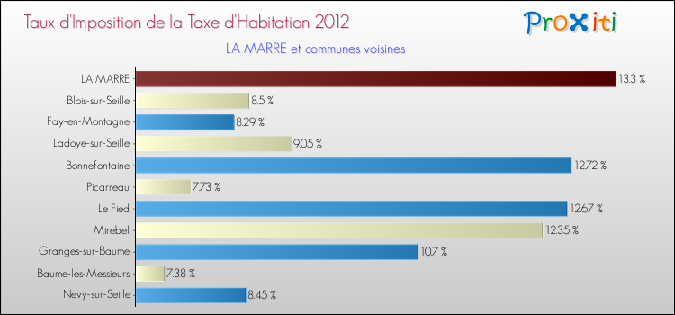 Taux d'imposition de la taxe d'habitation 2012 pour LA MARRE et les communes proches Comparaison des taux d'imposition de la taxe d'habitation 2012 pour LA MARRE et les communes voisines