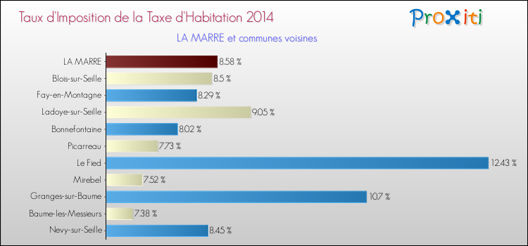 Taux d'imposition de la taxe d'habitation 2014 pour LA MARRE et les communes proches Comparaison des taux d'imposition de la taxe d'habitation 2014 pour LA MARRE et les communes voisines
