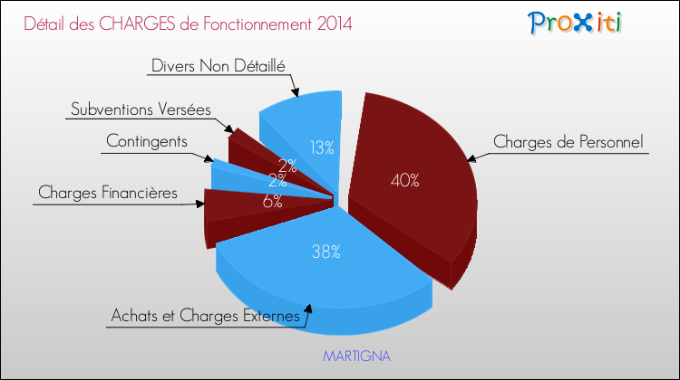 Décomposition des Charges de Fonctionnement 2014 de la commune de MARTIGNA Charges de Fonctionnement 2014 pour la commune de MARTIGNA