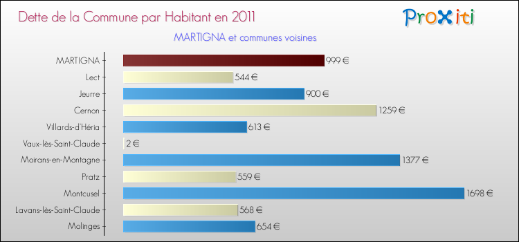 Dette par habitant de la commune en 2011 pour MARTIGNA et les communes proches Comparaison de la dette par habitant de la commune en 2011 pour MARTIGNA et les communes voisines