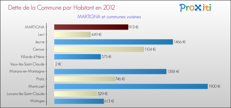 Dette par habitant de la commune en 2012 pour MARTIGNA et les communes proches Comparaison de la dette par habitant de la commune en 2012 pour MARTIGNA et les communes voisines