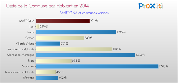 Dette par habitant de la commune en 2014 pour MARTIGNA et les communes proches Comparaison de la dette par habitant de la commune en 2014 pour MARTIGNA et les communes voisines
