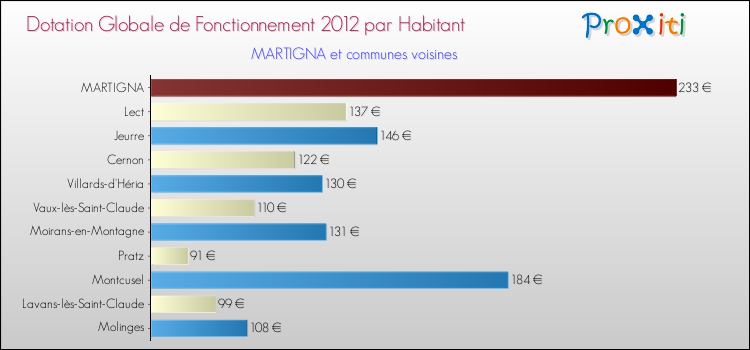 Montant des dotations globales de fonctionnement DGF par Habitant pour MARTIGNA et les communes proches Comparaison des des dotations globales de fonctionnement DGF par habitant pour MARTIGNA et les communes voisines