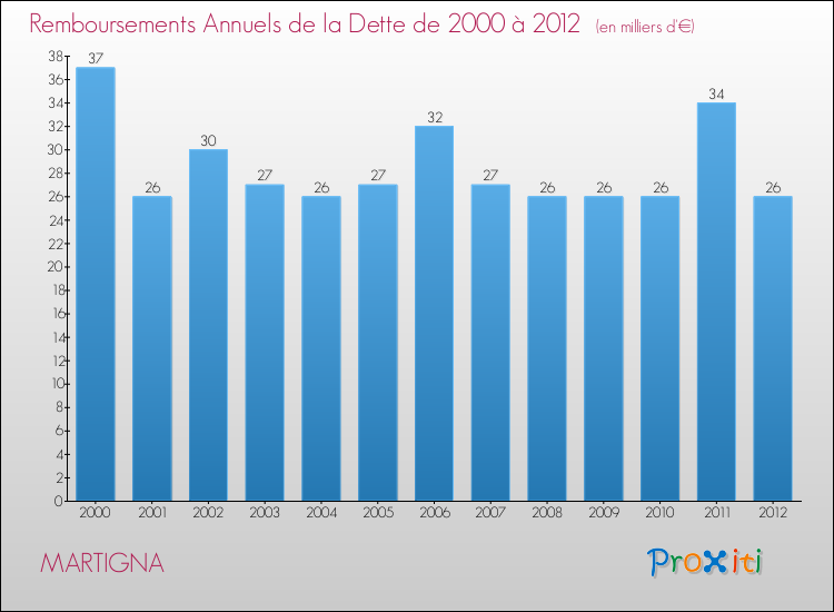 Evolution de l'annuité de la dette pour la commune de MARTIGNA de 2000 à 2012 Annuités de la dette pour MARTIGNA de 2000 à 2012