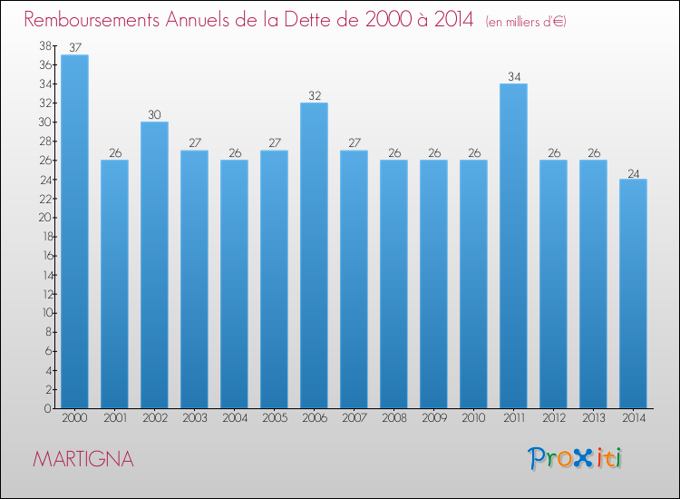 Evolution de l'annuité de la dette pour la commune de MARTIGNA de 2000 à 2014 Annuités de la dette pour MARTIGNA de 2000 à 2014