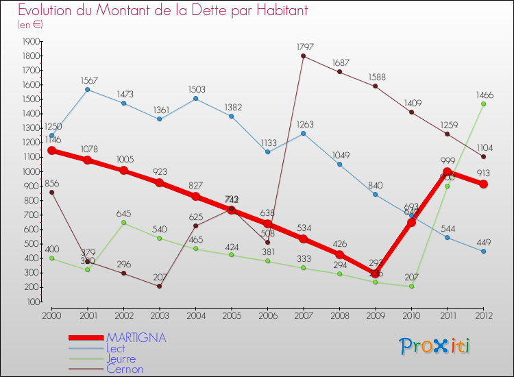 Evolution de la dette par habitant pour la commune de MARTIGNA et les communes proches de 2000 à 2012 Comparaison de la dette par habitant pour MARTIGNA et les communes voisines de 2000 à 2012