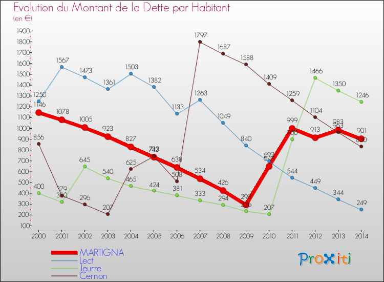 Evolution de la dette par habitant pour la commune de MARTIGNA et les communes proches de 2000 à 2014 Comparaison de la dette par habitant pour MARTIGNA et les communes voisines de 2000 à 2014