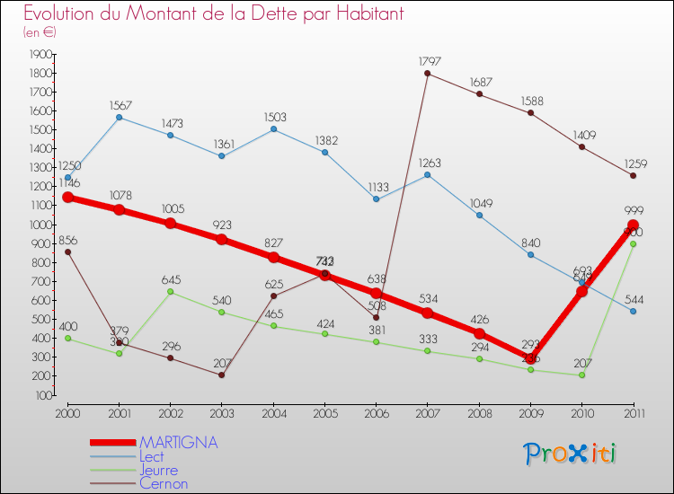 Evolution de la dette par habitant pour la commune de MARTIGNA et les communes proches Comparaison de la dette par habitant pour MARTIGNA et les communes voisines