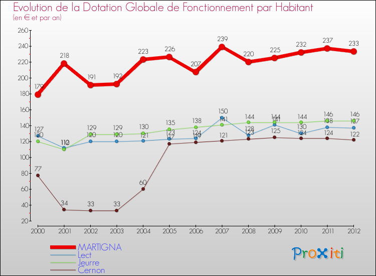 Evolution et montant de la dotation globale de fonctionnement par Habitant pour MARTIGNA et les communes proches Comparaison des dotations globales de fonctionnement par habitant pour MARTIGNA et les communes voisines