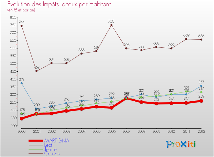 Evolution et montant des impôts locaux par Habitant pour MARTIGNA et les communes proches Comparaison des impôts locaux par habitant pour MARTIGNA et les communes voisines