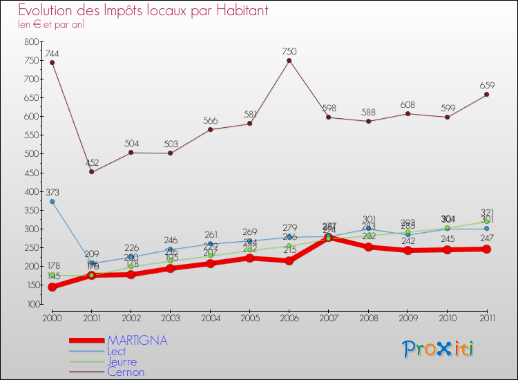 Evolution et montant des impôts locaux par Habitant pour MARTIGNA et les communes proches Comparaison des impôts locaux par habitant pour MARTIGNA et les communes voisines