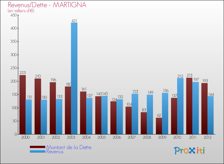 Evolution comparée de la dette et des revenus pour la commune de MARTIGNA de 2000 à 2012 Comparaison de la dette et des revenus pour MARTIGNA de 2000 à 2012