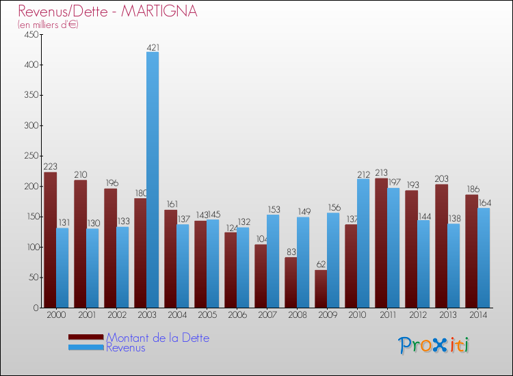 Evolution comparée de la dette et des revenus pour la commune de MARTIGNA de 2000 à 2014 Comparaison de la dette et des revenus pour MARTIGNA de 2000 à 2014