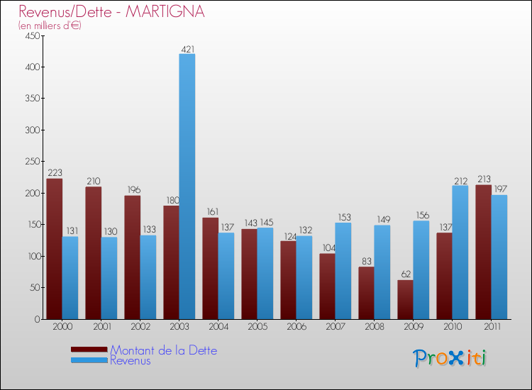 Evolution comparée de la dette et des revenus pour la commune de MARTIGNA de 2000 à 2011 Comparaison de la dette et des revenus pour MARTIGNA de 2000 à 2011