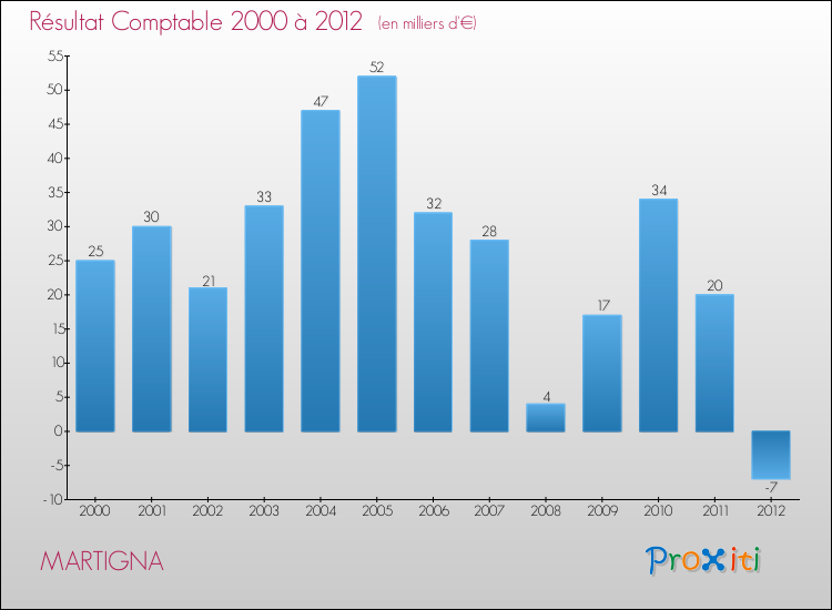 Evolution du résultat comptable pour la commune de MARTIGNA de 2000 à 2012 Evolution du résultat comptable pour MARTIGNA de 2000 à 2012