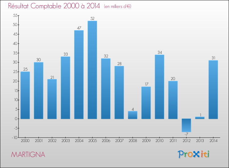 Evolution du résultat comptable pour la commune de MARTIGNA de 2000 à 2014 Evolution du résultat comptable pour MARTIGNA de 2000 à 2014