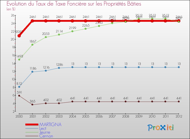 Evolution du taux de la taxe foncière sur le bati pour MARTIGNA et les communes proches de 2000 à 2012 Comparaison des taux de taxe foncière sur le bati pour MARTIGNA et les communes voisines de 2000 à 2012
