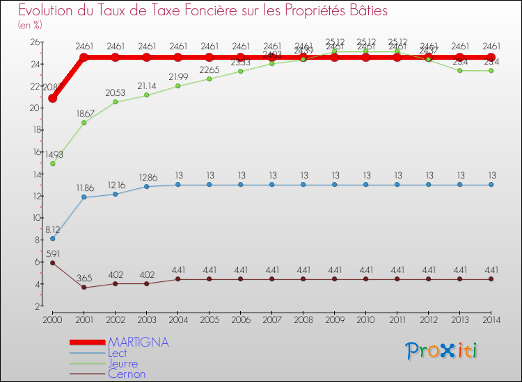 Evolution du taux de la taxe foncière sur le bati pour MARTIGNA et les communes proches de 2000 à 2014 Comparaison des taux de taxe foncière sur le bati pour MARTIGNA et les communes voisines de 2000 à 2014