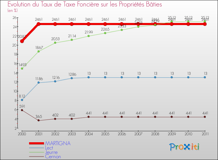 Evolution du taux de la taxe foncière sur le bati pour MARTIGNA et les communes proches Comparaison des taux de taxe foncière sur le bati pour MARTIGNA et les communes voisines