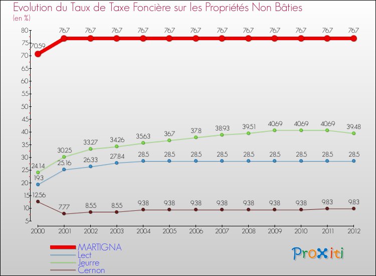 Evolution du taux de la taxe foncière sur les immeubles et terrains non batis pour MARTIGNA et les communes proches de 2000 à 2012 Comparaison des taux de la taxe foncière sur les immeubles et terrains non batis pour MARTIGNA et les communes voisines de 2000 à 2012