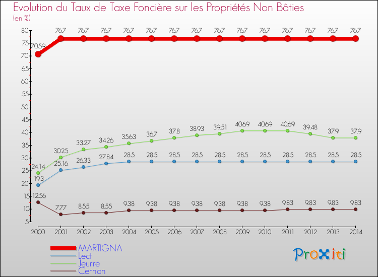 Evolution du taux de la taxe foncière sur les immeubles et terrains non batis pour MARTIGNA et les communes proches de 2000 à 2014 Comparaison des taux de la taxe foncière sur les immeubles et terrains non batis pour MARTIGNA et les communes voisines de 2000 à 2014