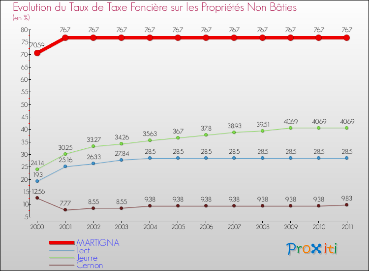 Evolution du taux de la taxe foncière sur les immeubles et terrains non batis pour MARTIGNA et les communes proches Comparaison des taux de la taxe foncière sur les immeubles et terrains non batis pour MARTIGNA et les communes voisines