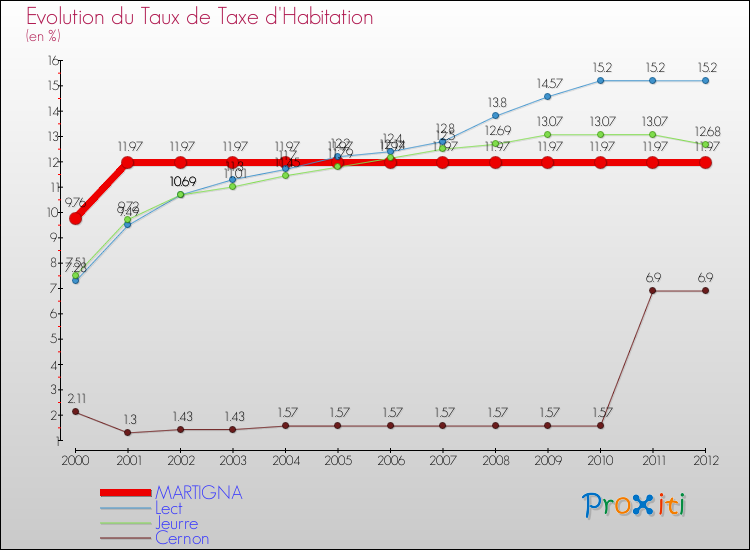 Evolution du taux de la taxe d'habitation pour MARTIGNA et les communes proches Comparaison des taux de la taxe d'habitation pour MARTIGNA et les communes voisines