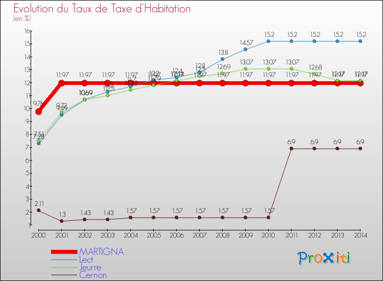 Evolution du taux de la taxe d'habitation pour MARTIGNA et les communes proches de 2000 à 2014 Comparaison des taux de la taxe d'habitation pour MARTIGNA et les communes voisines de 2000 à 2014