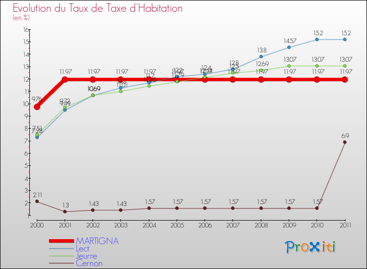 Evolution du taux de la taxe d'habitation pour MARTIGNA et les communes proches Comparaison des taux de la taxe d'habitation pour MARTIGNA et les communes voisines