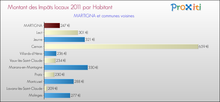 Montant des impôts locaux par Habitant pour MARTIGNA et les communes proches Comparaison des impôts locaux par habitant pour MARTIGNA et les communes voisines