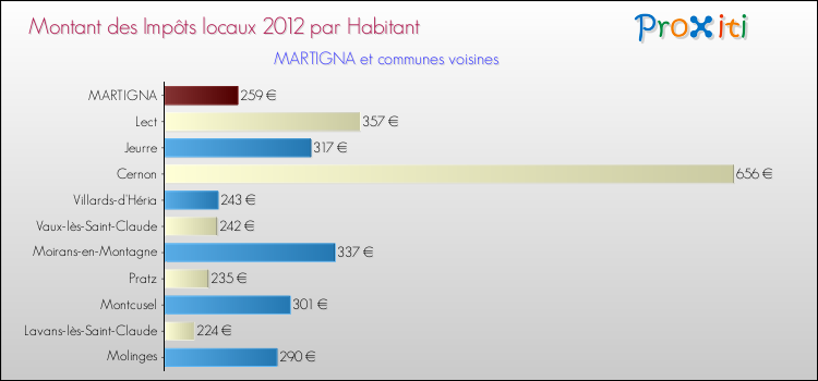 Montant des impôts locaux par Habitant pour MARTIGNA et les communes proches Comparaison des impôts locaux par habitant pour MARTIGNA et les communes voisines