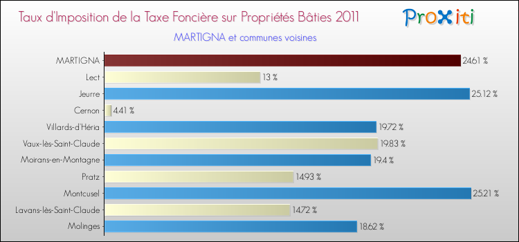 Taux d'imposition de la taxe foncière sur le bati 2011 pour MARTIGNA et les communes proches Comparaison des taux d'imposition de la taxe foncière sur le bati 2011 pour MARTIGNA et les communes voisines