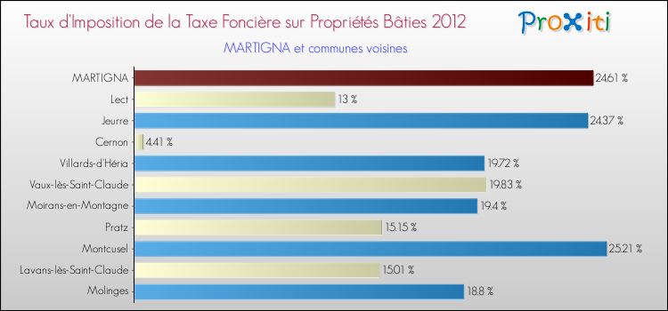 Taux d'imposition de la taxe foncière sur le bati 2012 pour MARTIGNA et les communes proches Comparaison des taux d'imposition de la taxe foncière sur le bati 2012 pour MARTIGNA et les communes voisines