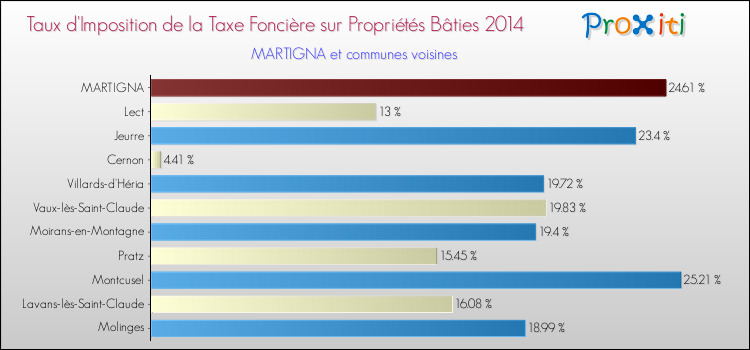 Taux d'imposition de la taxe foncière sur le bati 2014 pour MARTIGNA et les communes proches Comparaison des taux d'imposition de la taxe foncière sur le bati 2014 pour MARTIGNA et les communes voisines