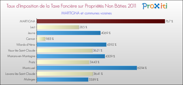 Taux d'imposition de la taxe foncière sur les immeubles et terrains non batis 2011 pour MARTIGNA et les communes proches Comparaison des taux d'imposition de la taxe foncière sur les immeubles et terrains non batis 2011 pour MARTIGNA et les communes voisines