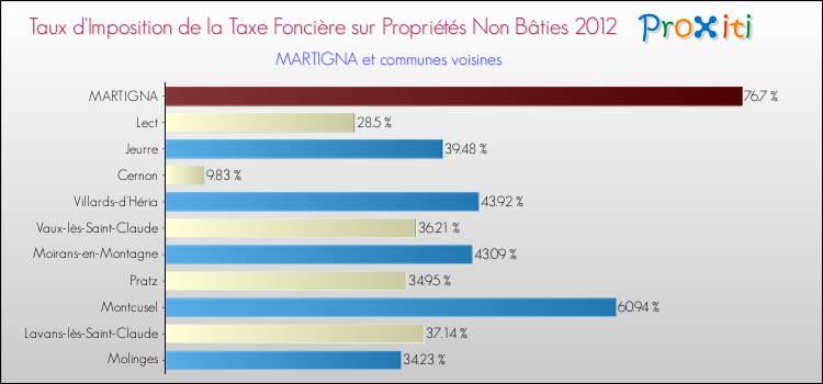 Taux d'imposition de la taxe foncière sur les immeubles et terrains non batis 2012 pour MARTIGNA et les communes proches Comparaison des taux d'imposition de la taxe foncière sur les immeubles et terrains non batis 2012 pour MARTIGNA et les communes voisines