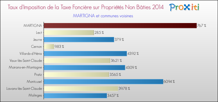 Taux d'imposition de la taxe foncière sur les immeubles et terrains non batis 2014 pour MARTIGNA et les communes proches Comparaison des taux d'imposition de la taxe foncière sur les immeubles et terrains non batis 2014 pour MARTIGNA et les communes voisines