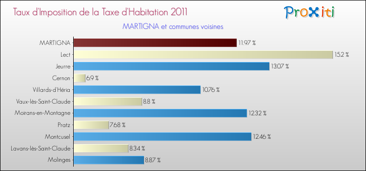 Taux d'imposition de la taxe d'habitation 2011 pour MARTIGNA et les communes proches Comparaison des taux d'imposition de la taxe d'habitation 2011 pour MARTIGNA et les communes voisines