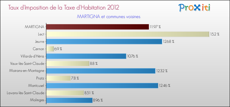 Taux d'imposition de la taxe d'habitation 2012 pour MARTIGNA et les communes proches Comparaison des taux d'imposition de la taxe d'habitation 2012 pour MARTIGNA et les communes voisines