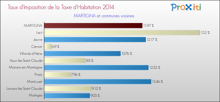 Taux d'imposition de la taxe d'habitation 2014 pour MARTIGNA et les communes proches Comparaison des taux d'imposition de la taxe d'habitation 2014 pour MARTIGNA et les communes voisines
