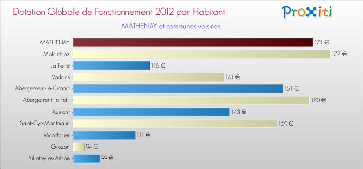 Montant des dotations globales de fonctionnement DGF par Habitant pour MATHENAY et les communes proches Comparaison des des dotations globales de fonctionnement DGF par habitant pour MATHENAY et les communes voisines