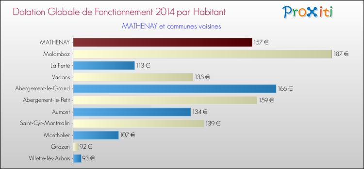 Montant des dotations globales de fonctionnement DGF par Habitant pour MATHENAY et les communes proches en 2014. Comparaison des des dotations globales de fonctionnement DGF par habitant pour MATHENAY et les communes voisines en 2014.