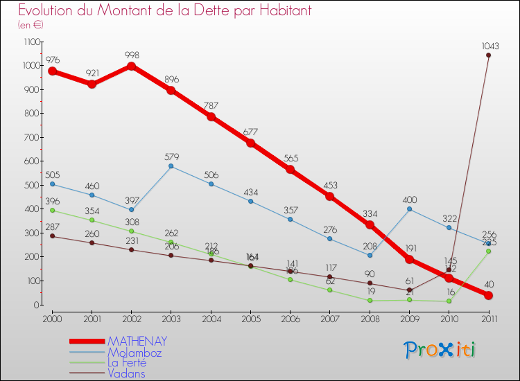 Evolution de la dette par habitant pour la commune de MATHENAY et les communes proches Comparaison de la dette par habitant pour MATHENAY et les communes voisines
