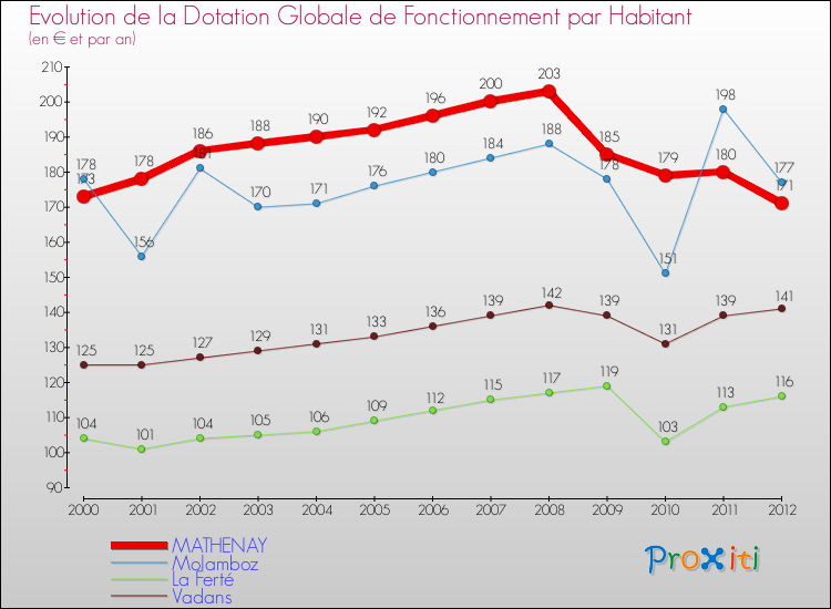 Evolution et montant de la dotation globale de fonctionnement par Habitant pour MATHENAY et les communes proches Comparaison des dotations globales de fonctionnement par habitant pour MATHENAY et les communes voisines