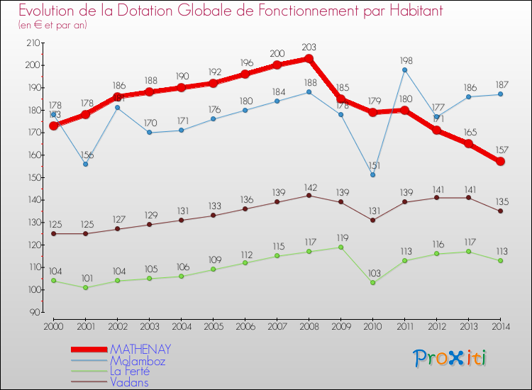Evolution et montant de la dotation globale de fonctionnement par Habitant pour MATHENAY et les communes proches de 2000 à 2014. Comparaison des dotations globales de fonctionnement par habitant pour MATHENAY et les communes voisines de 2000 à 2014.